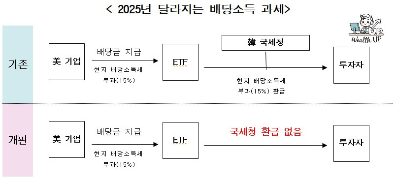 2025년 달라지는 해외 ETF 배당소득 과세