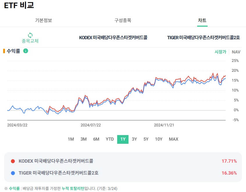 ETF 수익률 차트 비교