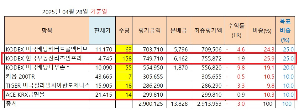 4월 28일 기준 연금계좌 포트폴리오 현황