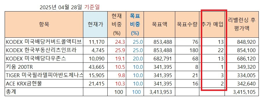 4월 28일 연금계좌 리밸런싱 결과