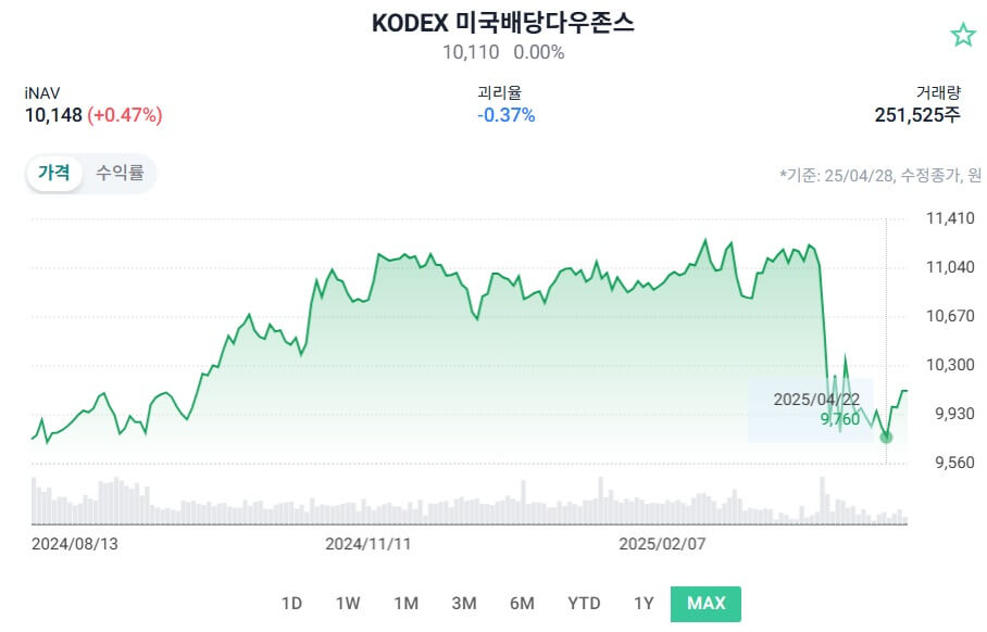 KODEX 미국배당다우존스 가격추이(출처-ETF CHECK)