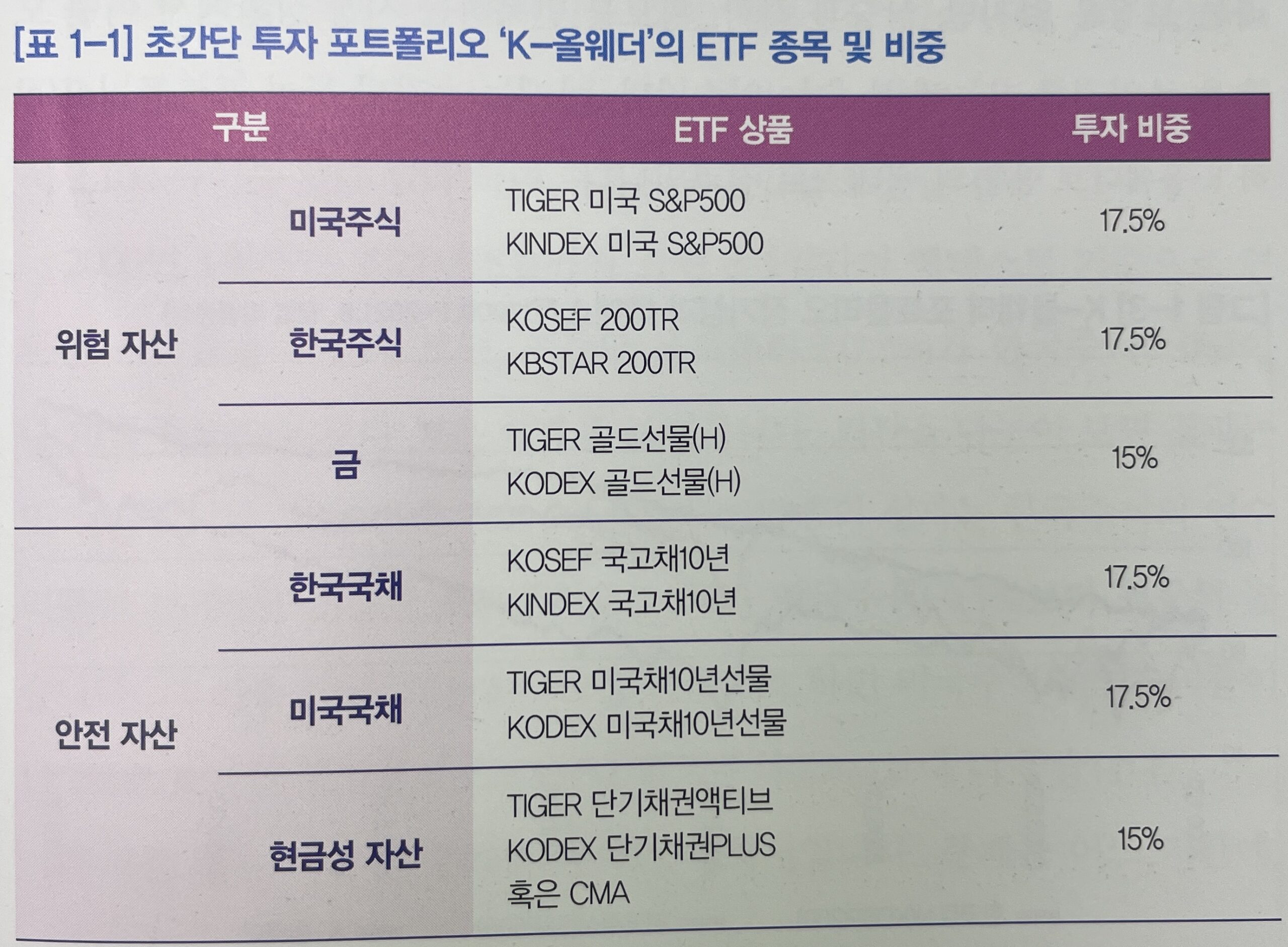 '김성일 작가님의 한국형 올웨더 전략 ETF 구성'(김성일 ETF 처음공부)