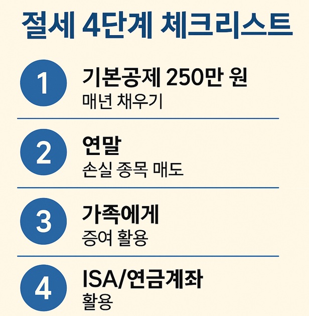 절세 4단계 체크리스트