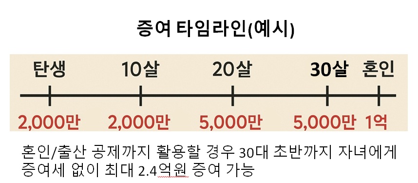 자녀 증여재산공제 타임라인(예시)