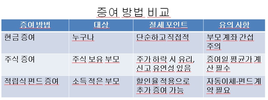 자녀 증여방법 비교