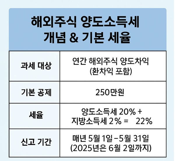 해외주식 양도소득세 기본개념