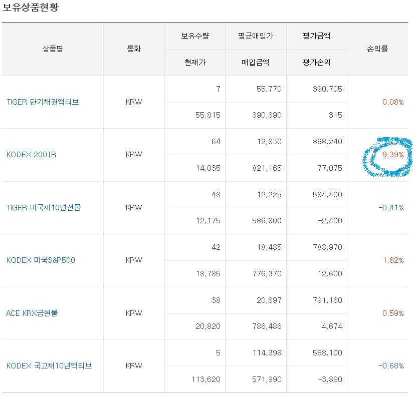 2025년 6월 12일 기준 연금계좌 자산별 현황