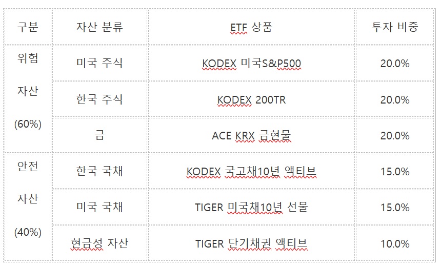 나만의 한국형 올웨더 연금투자 계획